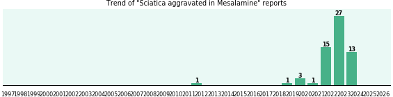 Could Mesalamine cause Sciatica aggravated? Could Mesalamine cause Sciatica aggravated?